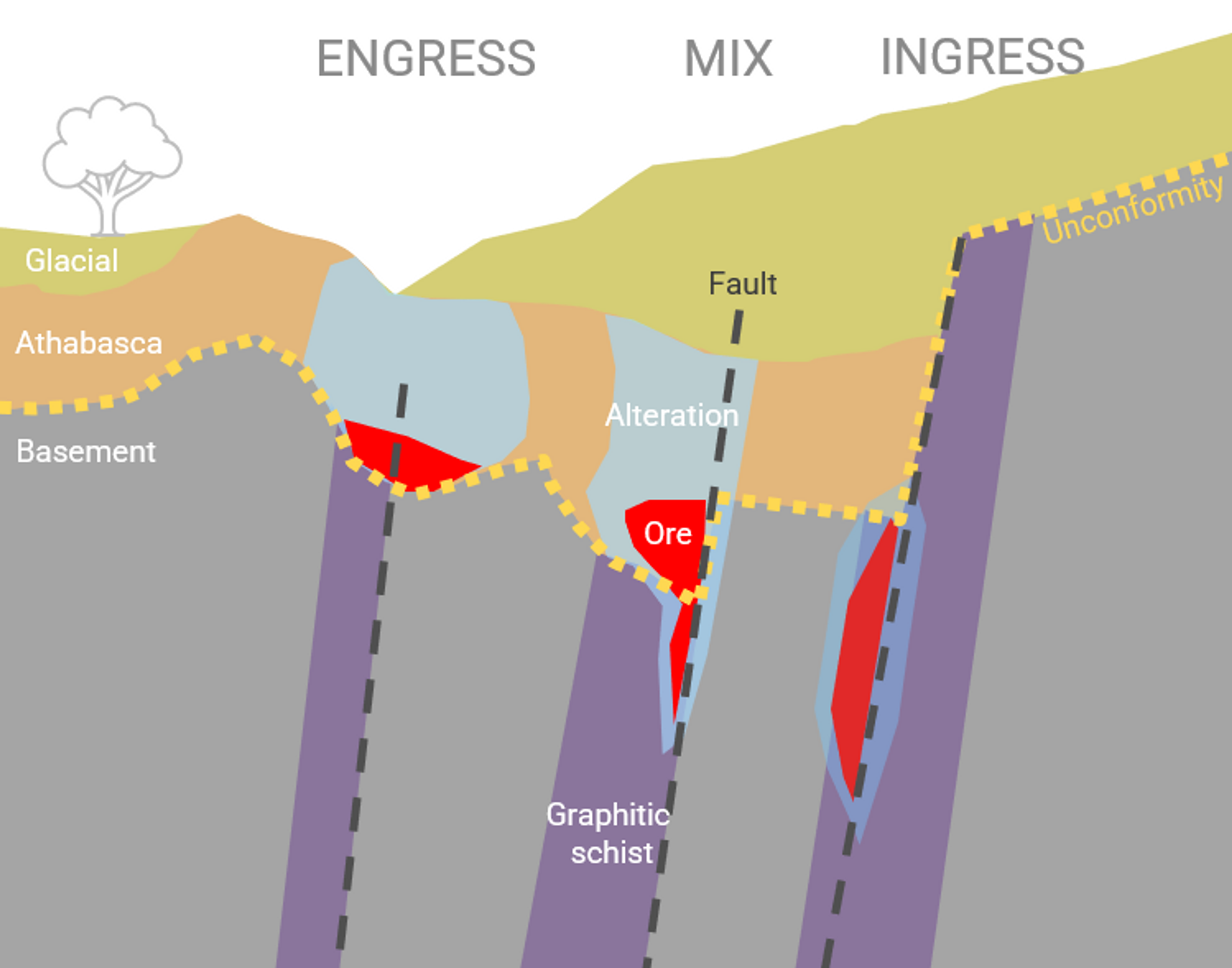 Fig 2. Location of uranium deposits in relation to the unconformity.
