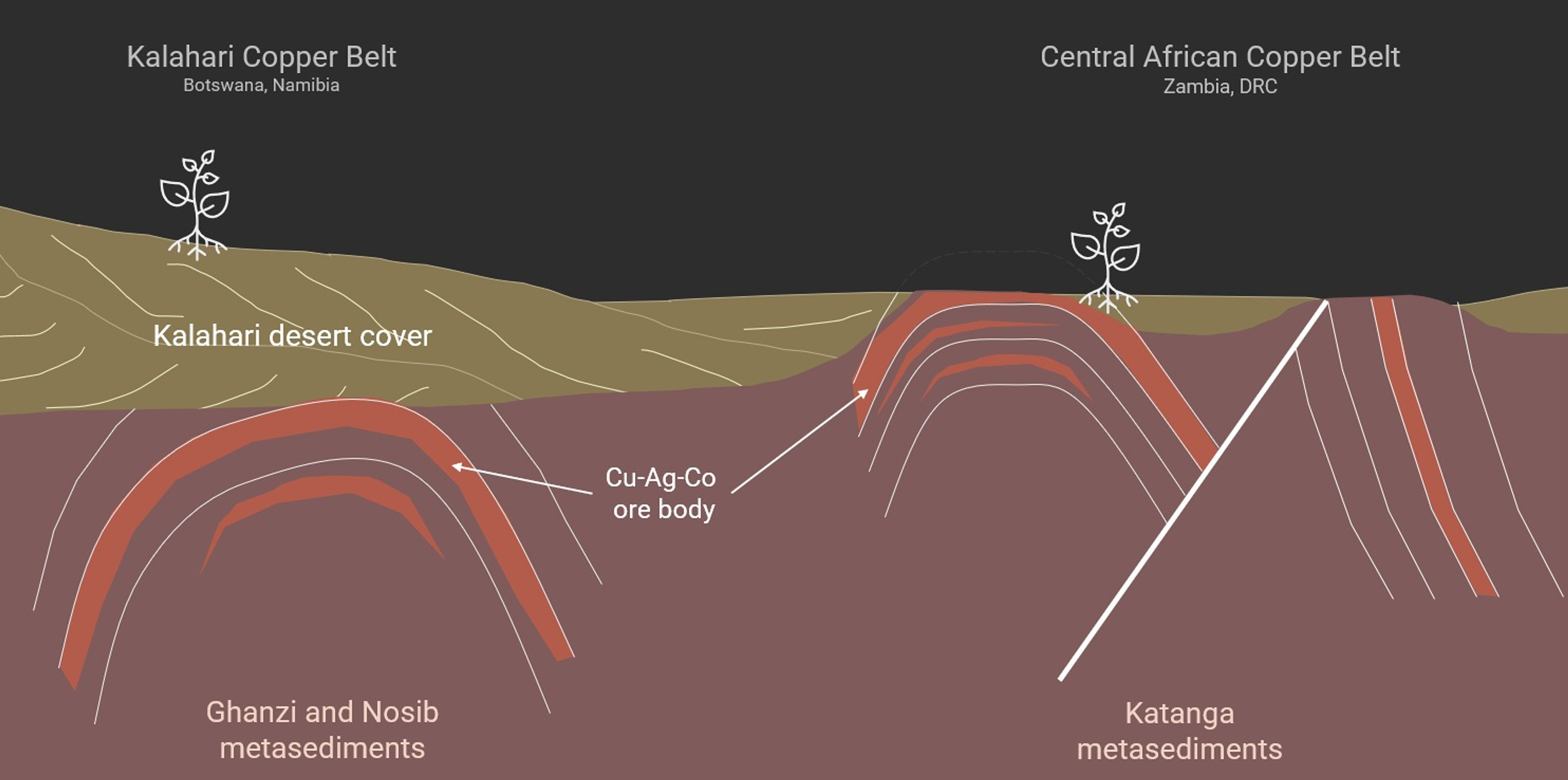 Fig. 3 Simplified geological setting of Kalahari Copper Belt and Central African Copper Belt.