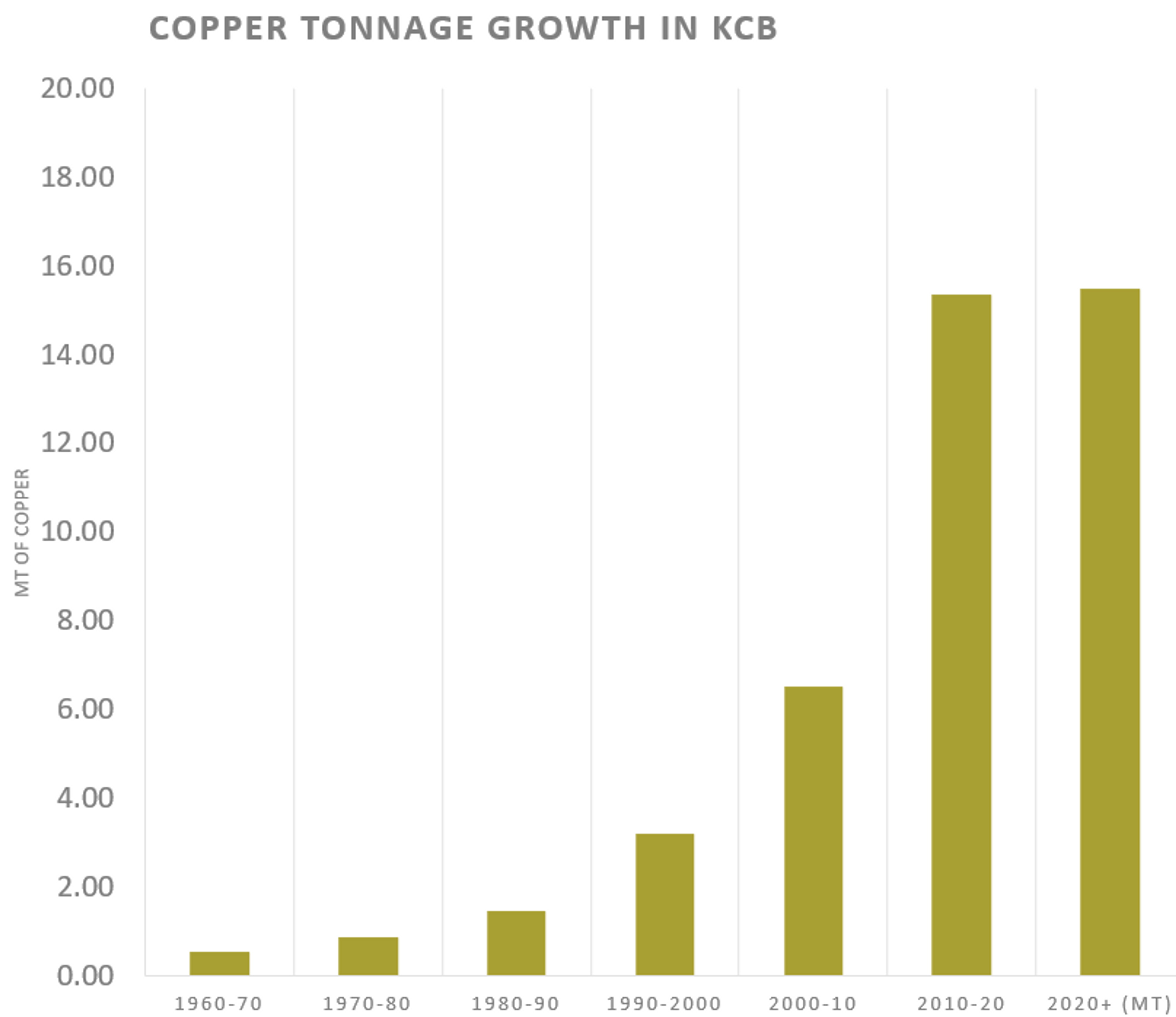 Fig. 5 Copper reserves in KCB in MT (million tonnes) of copper.