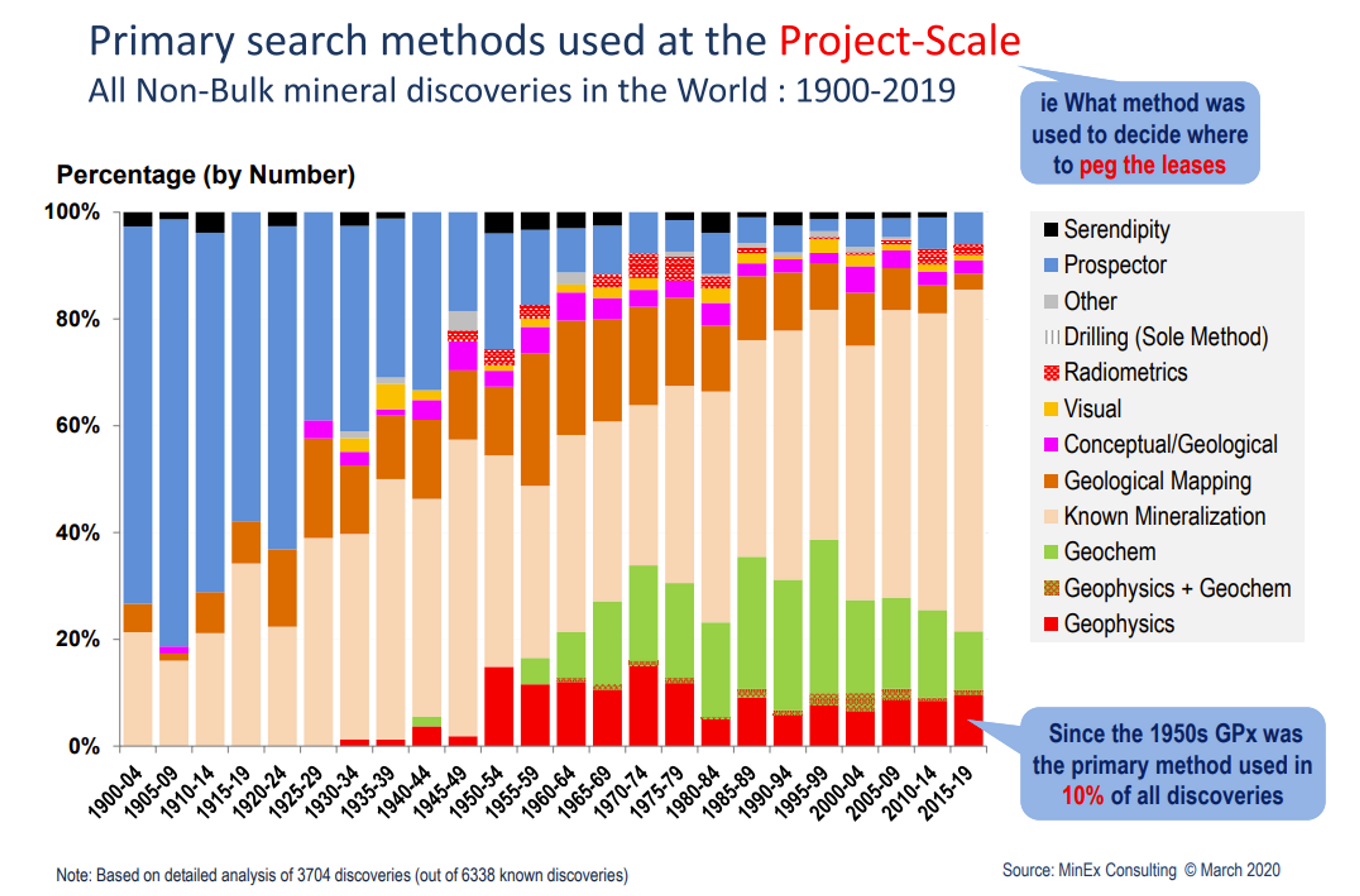 Primary search method for pegging new leases (Minex Consulting)