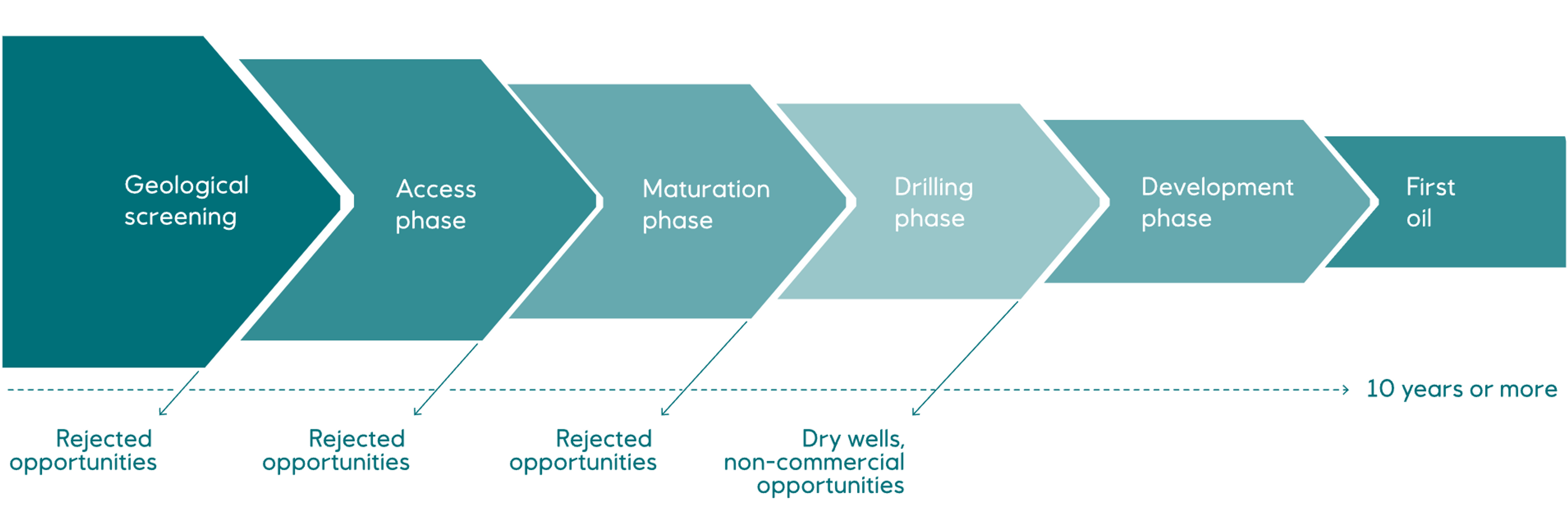 Exploration pipeline in oil & gas from Equinor. Note highlight of &ldquo;Rejected opportunities&rdquo;.